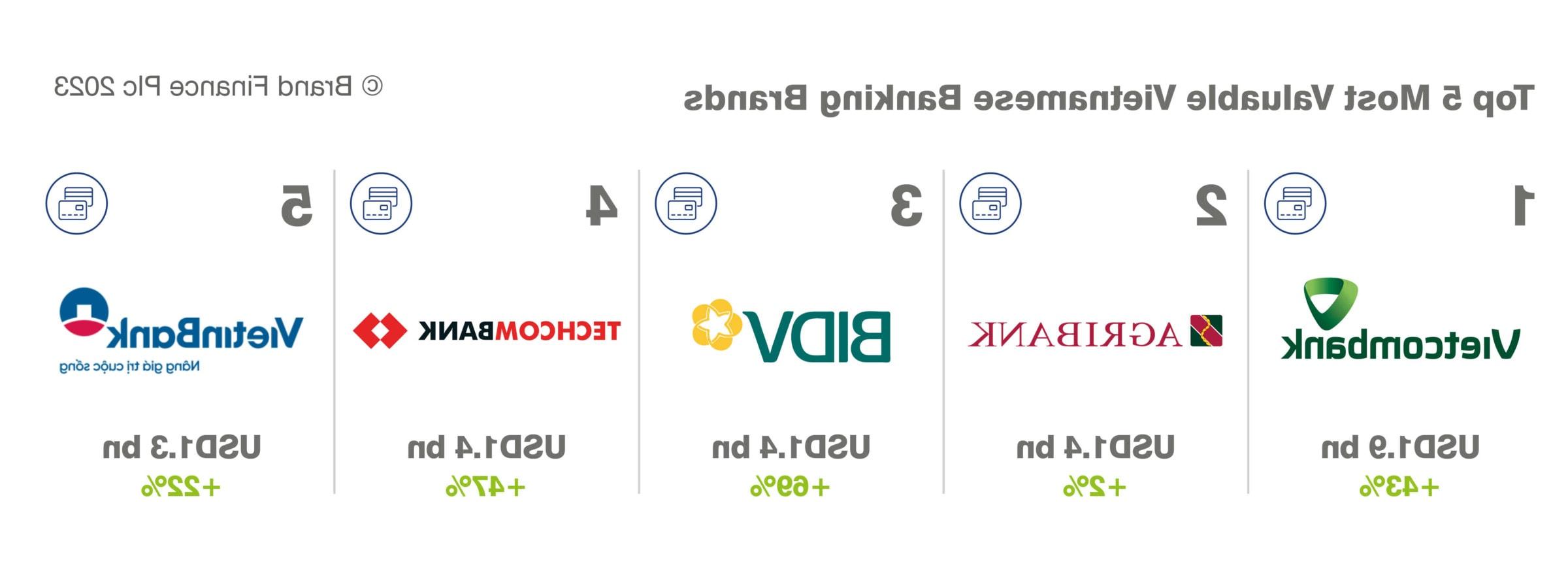 Top 5 Banking Brands in Vietnam 2023