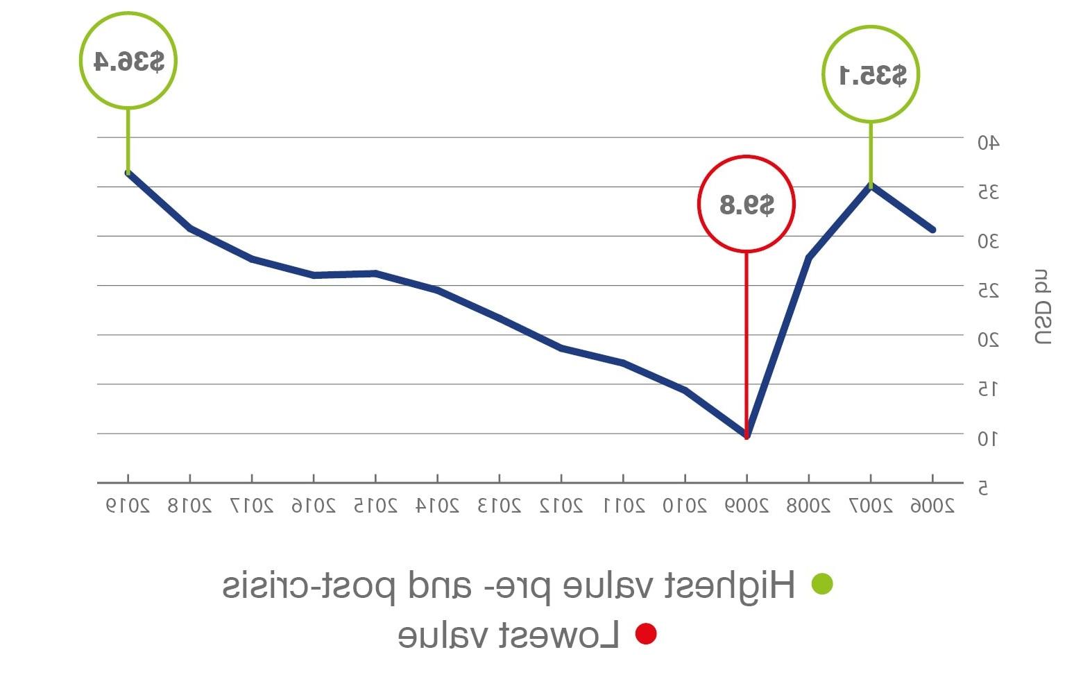 Citi: Brand Value over Time (2006-2019)