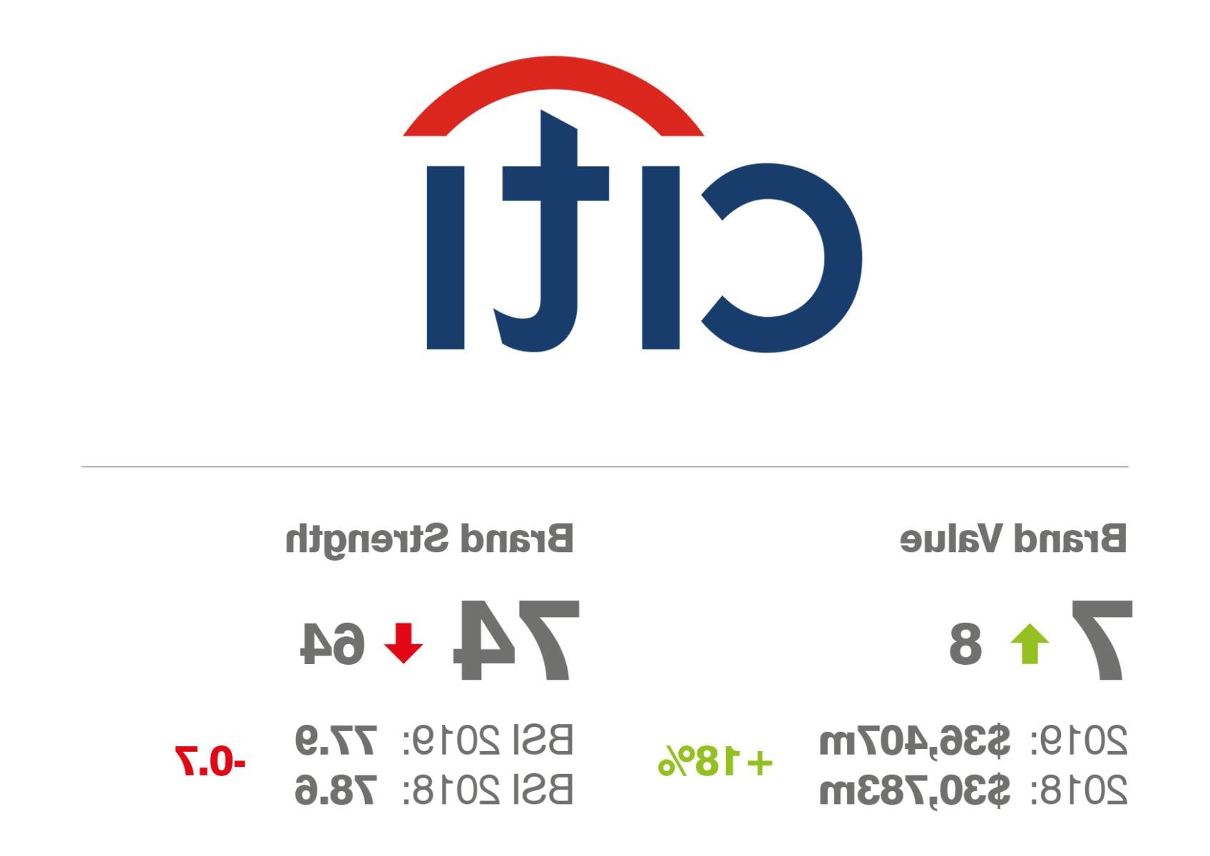 Citi: Brand Value and Brand Strength