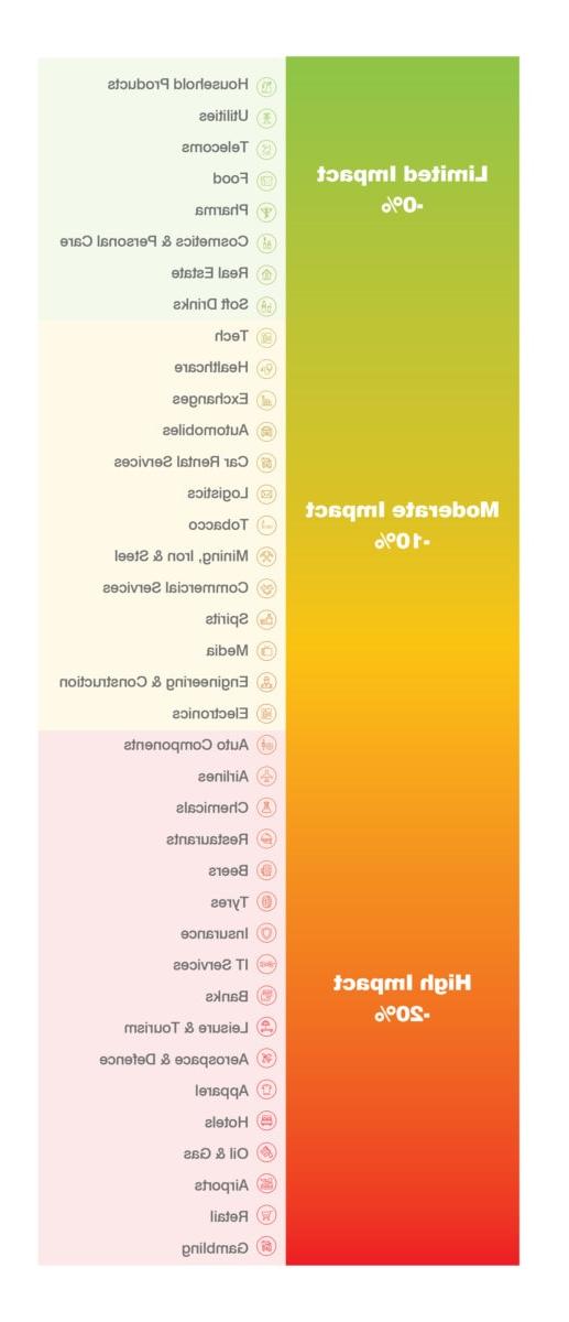 Anticipated Loss in Brand Value by Sector in Response to Related Covid-19 Crises