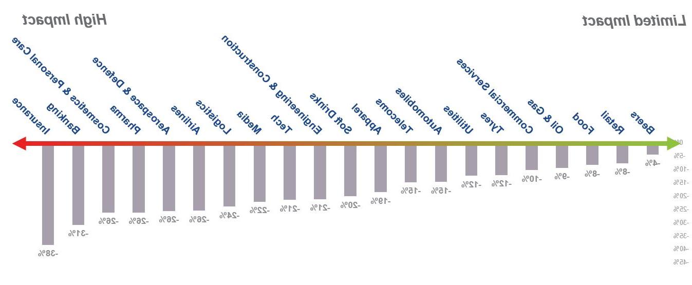 Sector Performance During the 2008 Financial Crisis