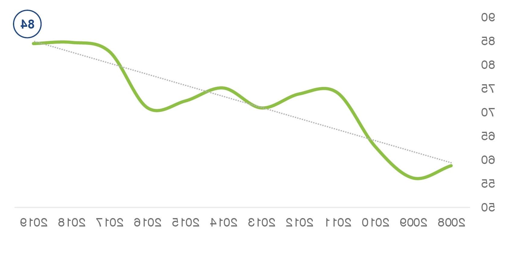 Telus: Brand Strength over Time (2008-2019)