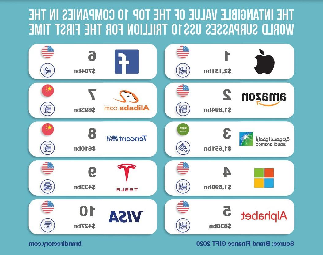 Intangible Value Top 10