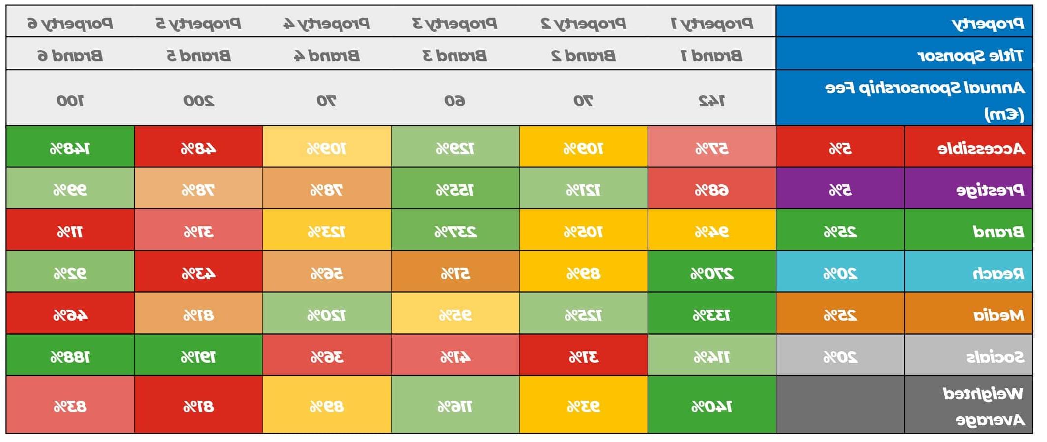 Market Comparison of Sponsorship Properties