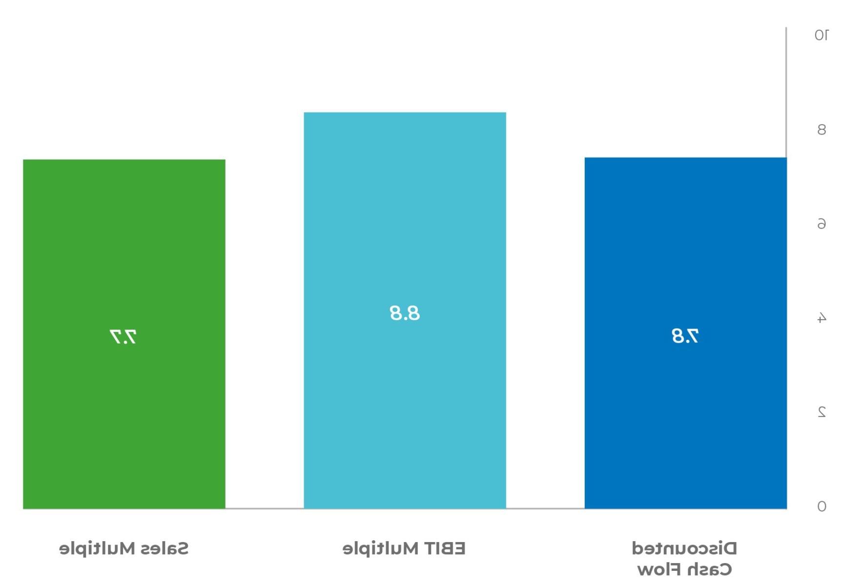 Sponsorship Valuation: Business Valuations