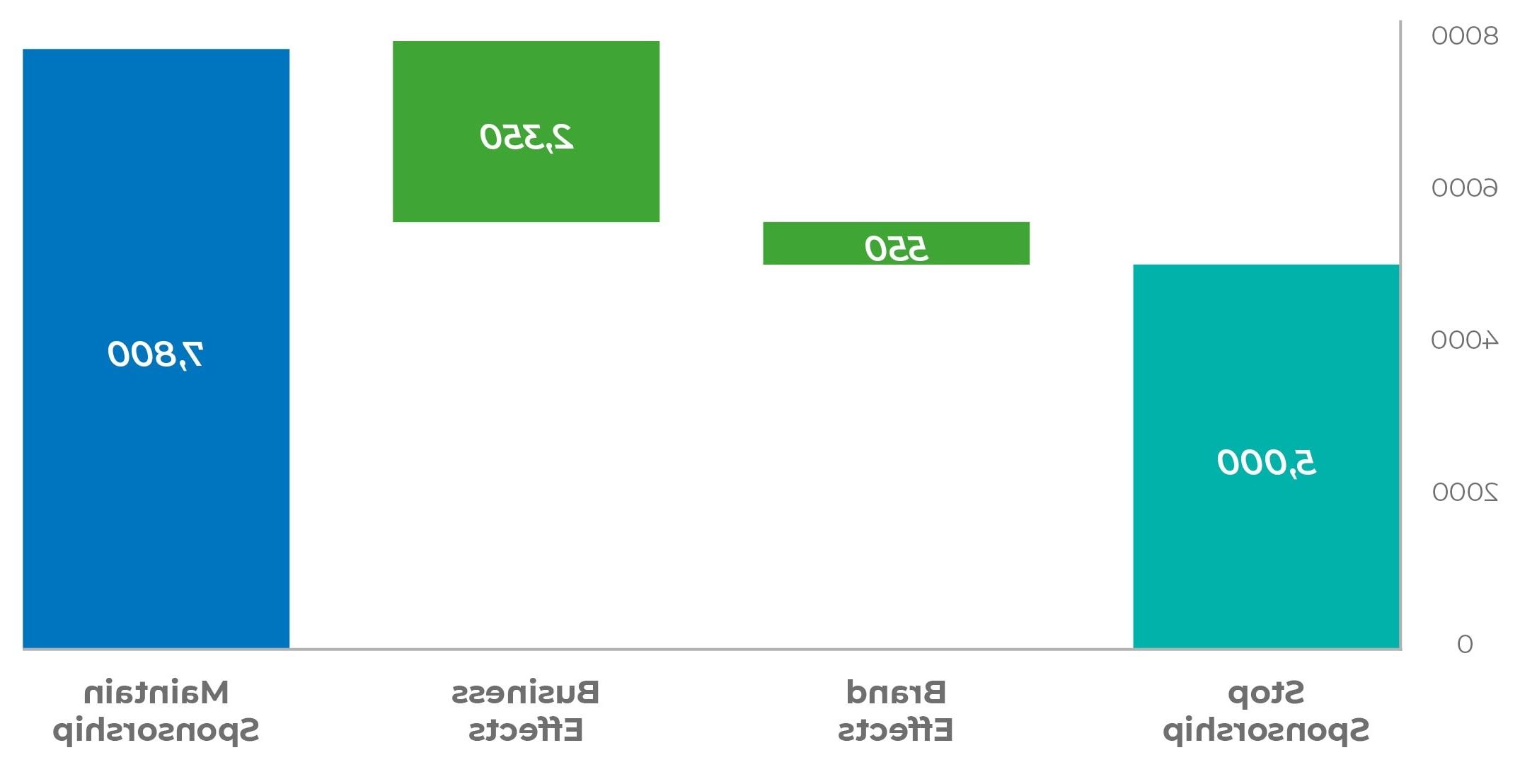Sponsorship Valuation: Change in Brand Value from Sponsorship Decision