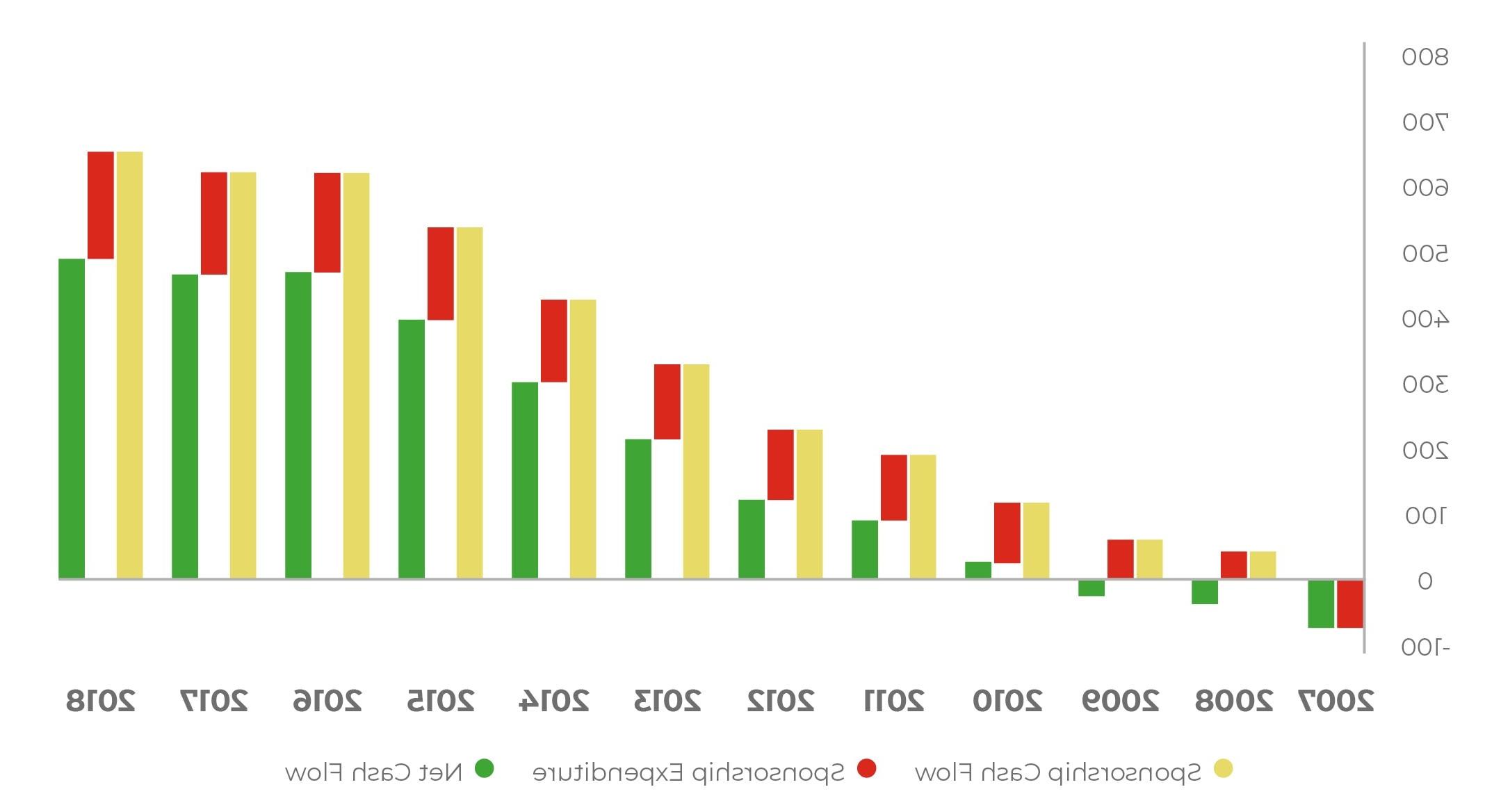 Return on Investment Analysis