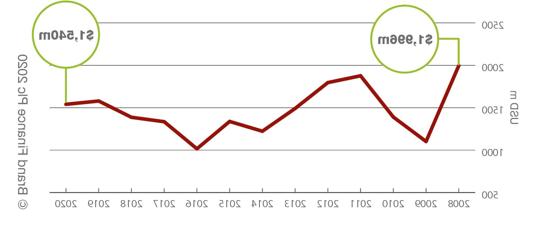 Absa: Brand Value over Time (2008-2020)