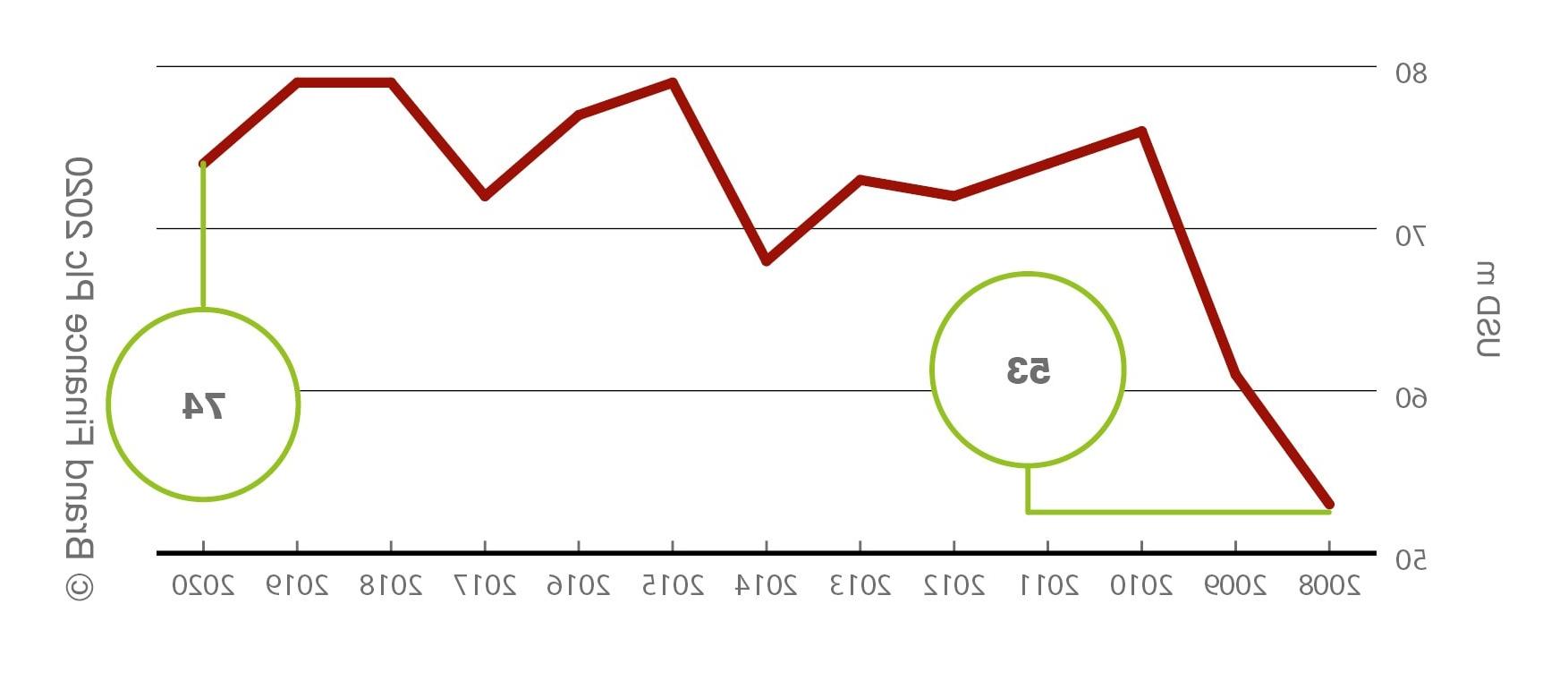 Absa: Brand Strength Over Time (2008-2020)