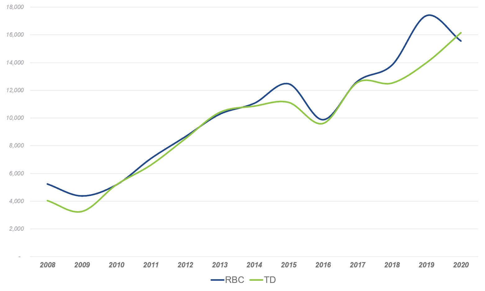 TD Historic Brand Value