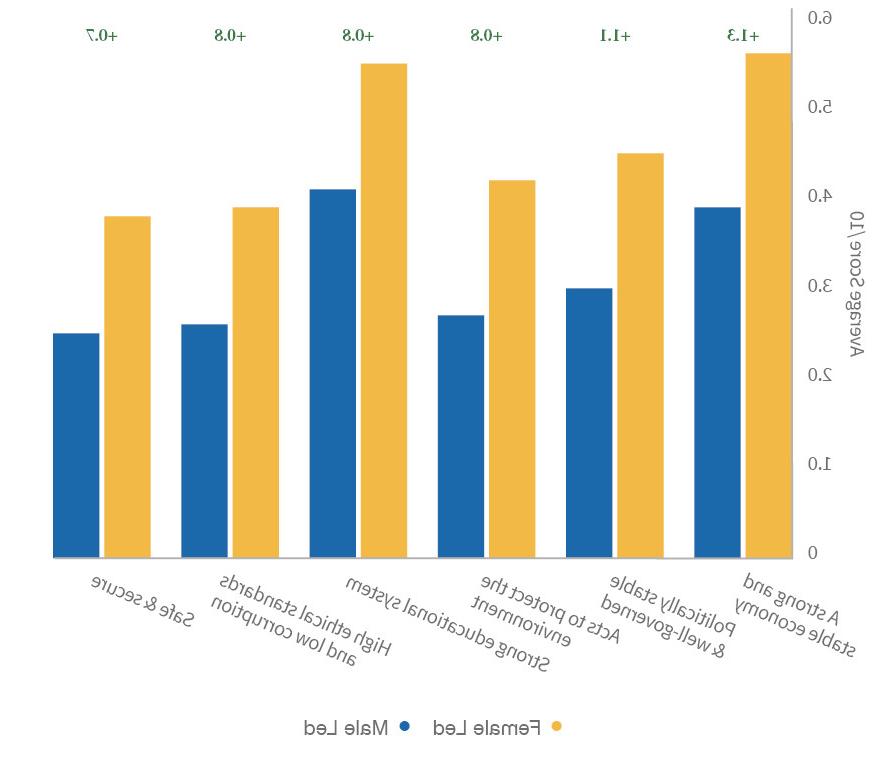 Attribute where female-led nations have a significant lead