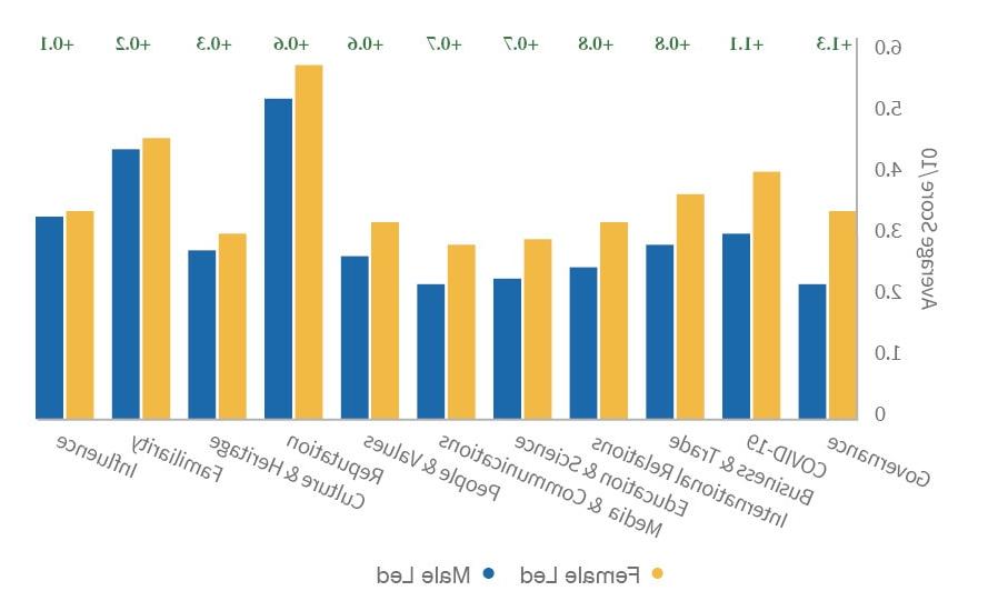 Difference in scores of female led nations and male led nations