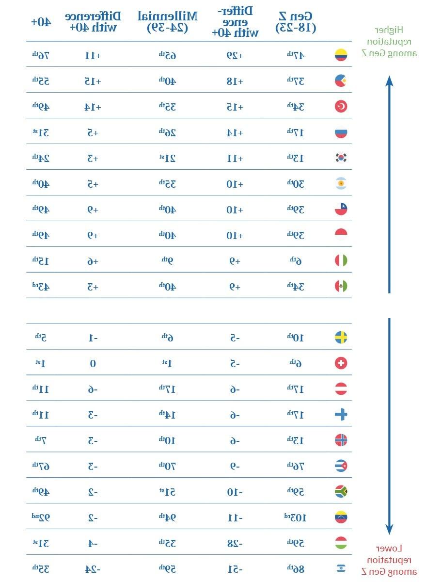 Global Reputation Rankings (Selected Countries)
