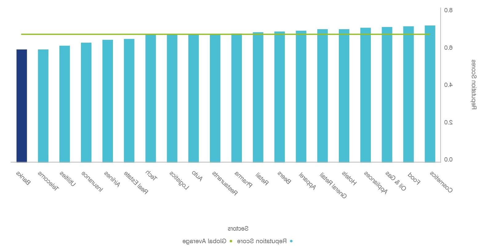 Global Sector Reputation Scores, Brand Finance Global Equity Monitor, 2020