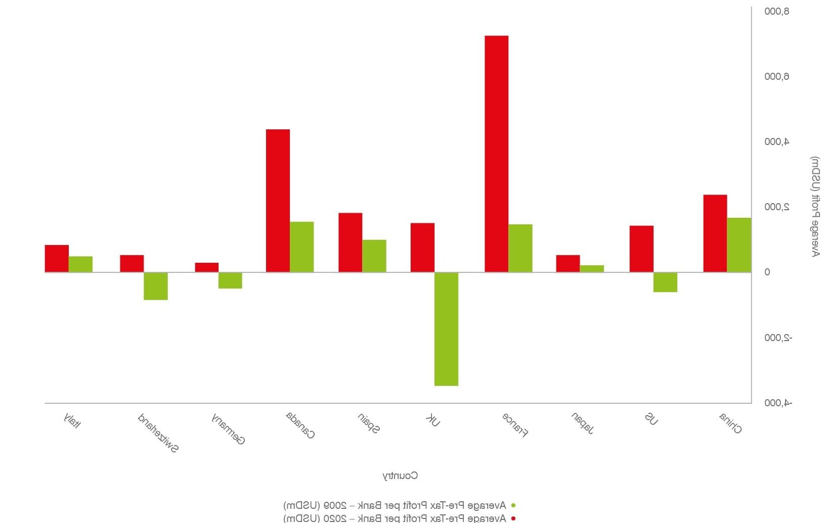 Average Profit per Bank (USDm)