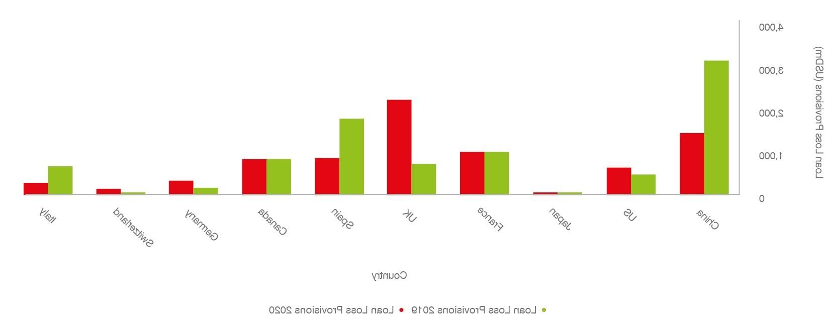 Loan Loss Provisions - Average per Bank (USDm)