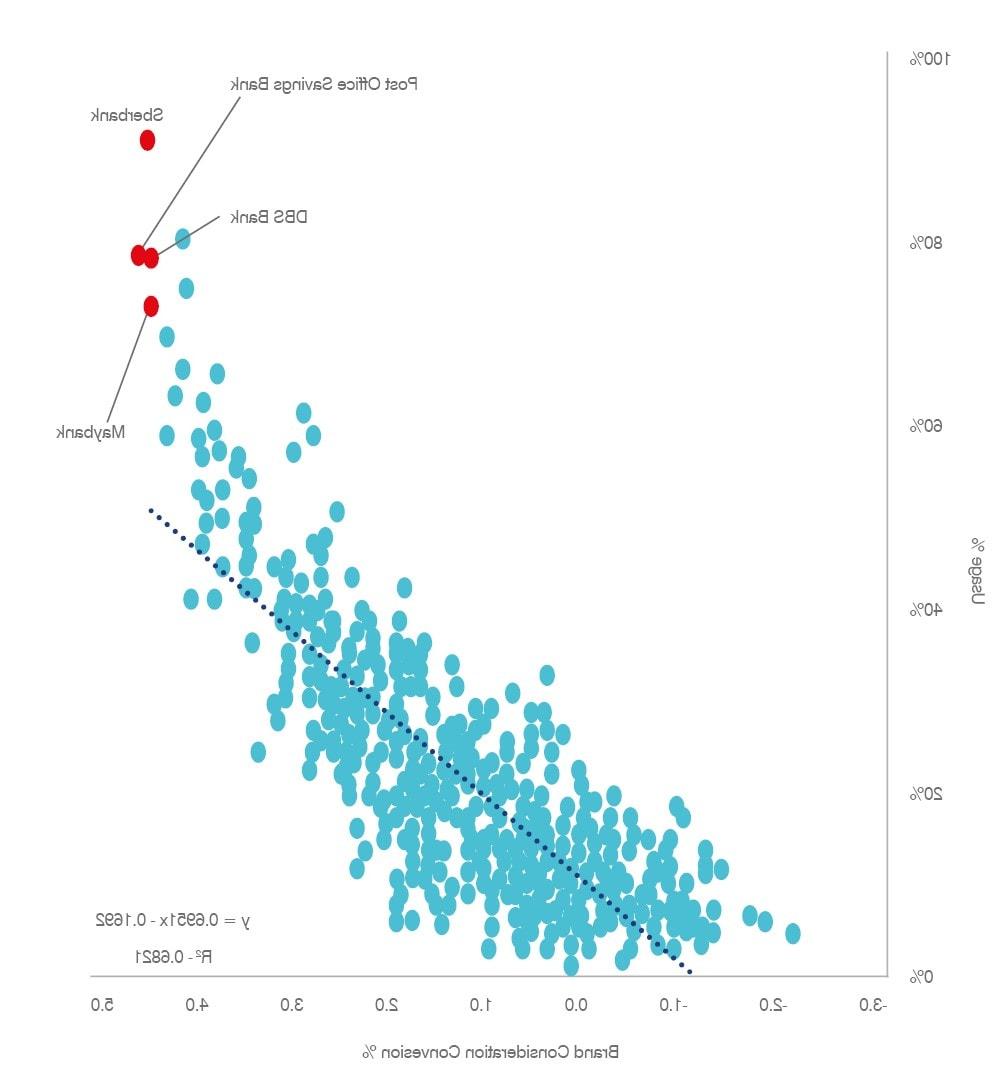 Brand Consideration % vs Usage %
