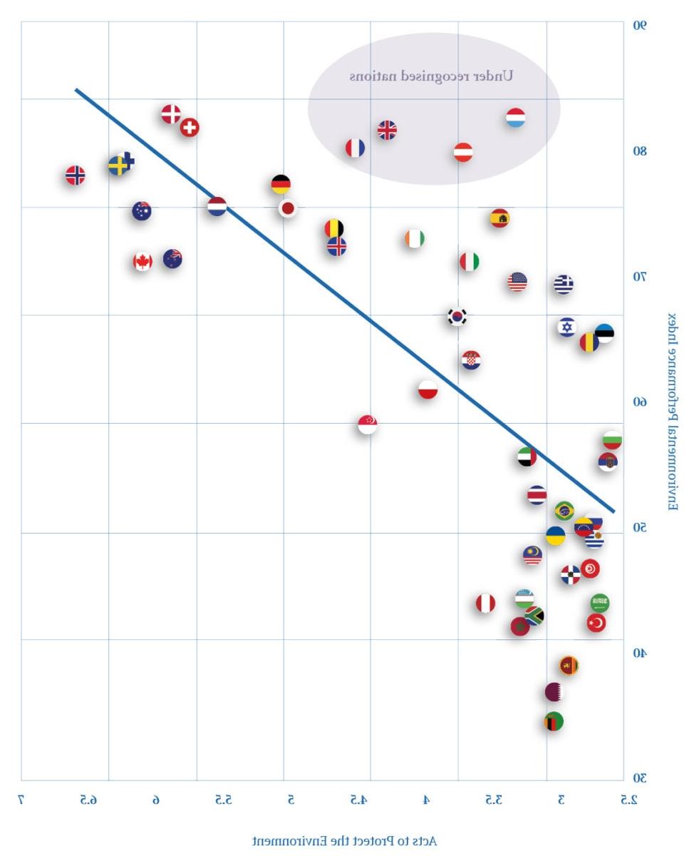 Perceptions of acts to protect the environment vs Environmental Performance Index