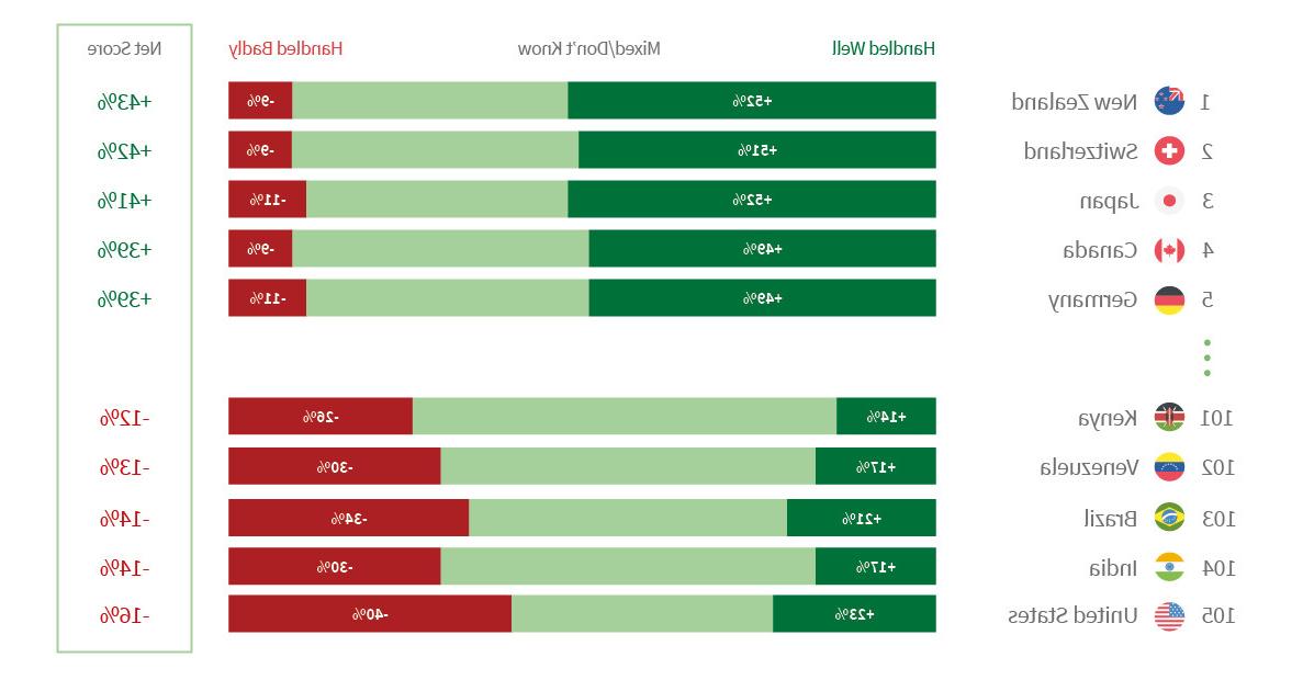 Perceptions of how well nations handled COVID-19