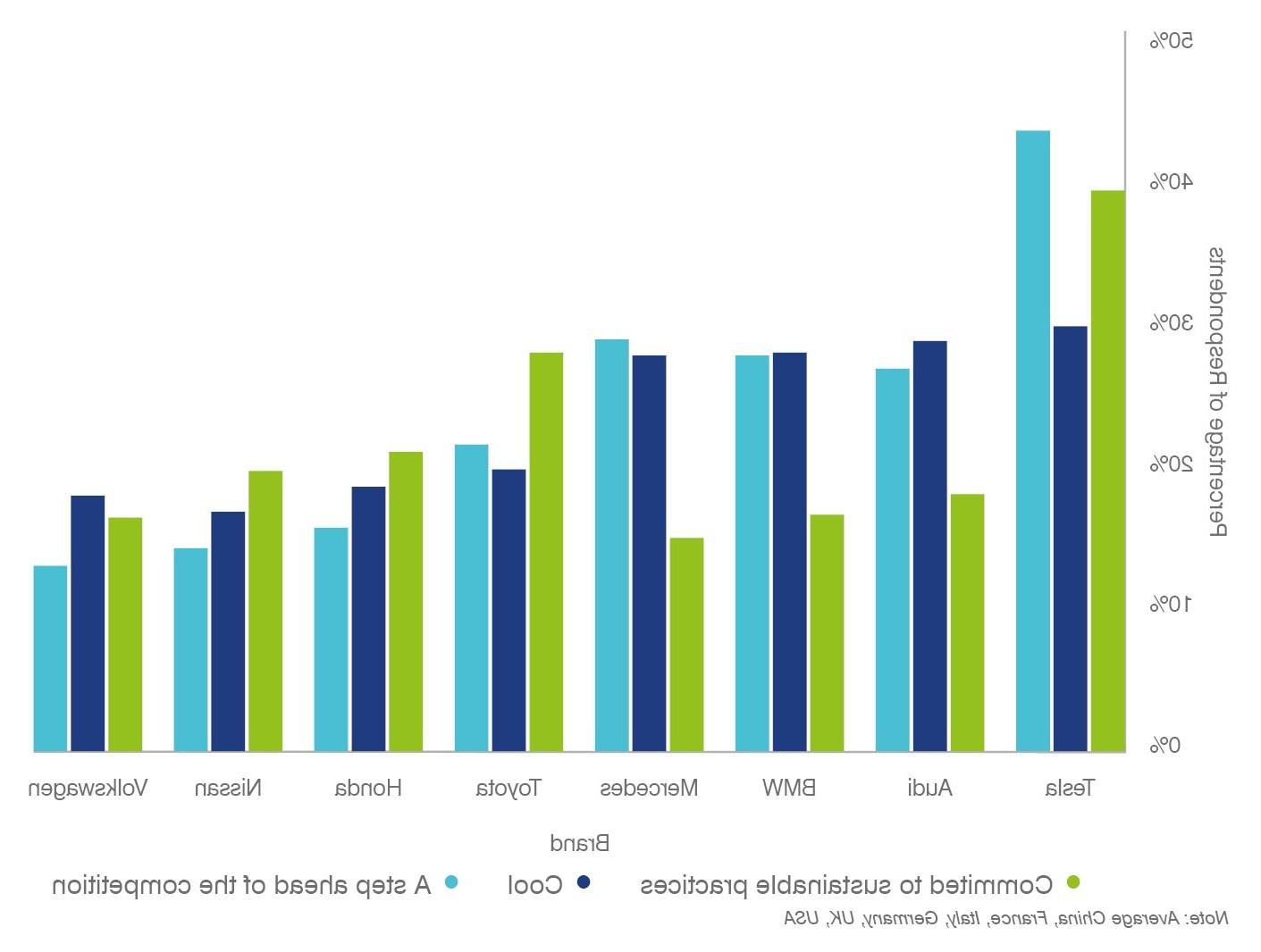 Attributes Associated with Each Brand