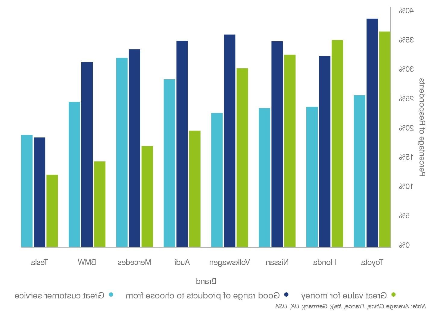 Attributes Associated with Each Brand