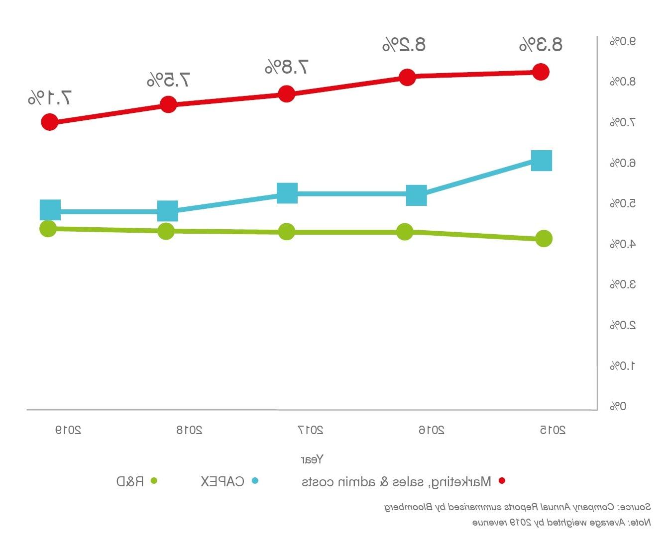 Average Investment Relative to Revenue in the Auto Industry