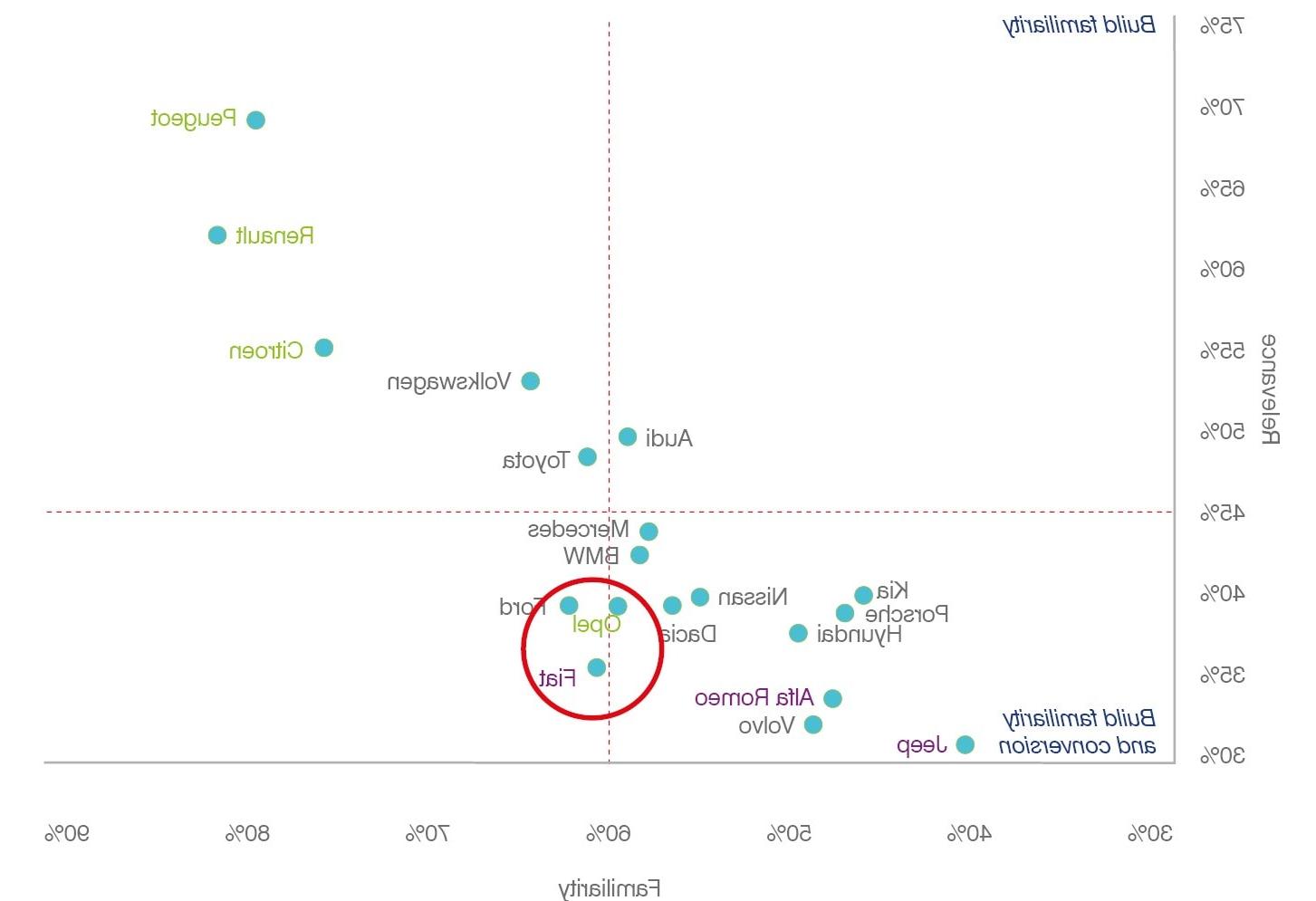 Opel and Fiat have Similar Level of Familiarity and Consideration