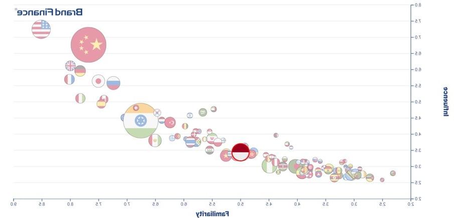 Nation Brands Familiarity and Influence Graph