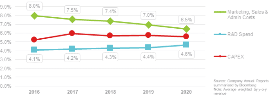 Graph of Weighted Average Investment Levels in the Auto Industry (% of Revenue)