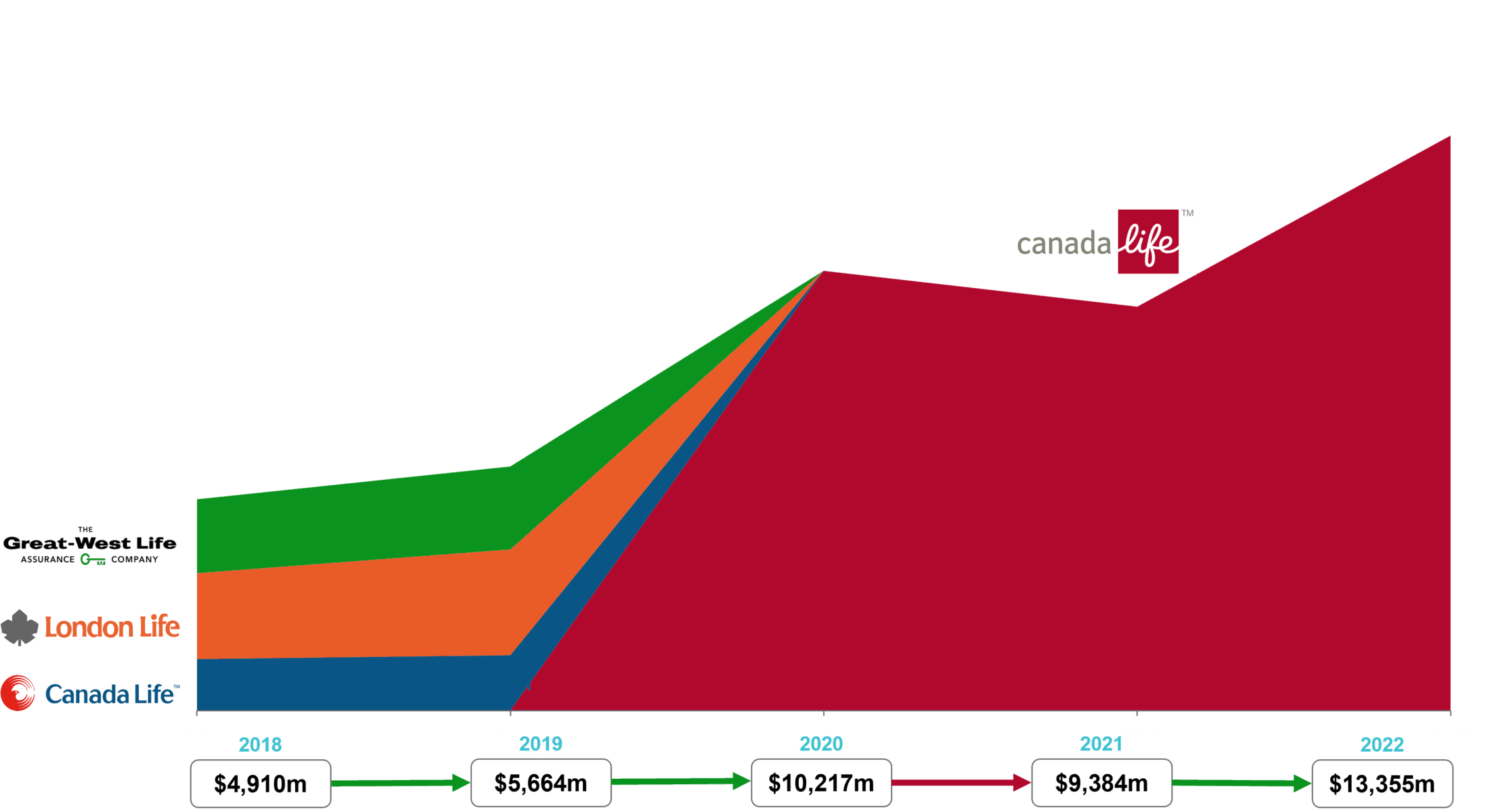 Brand Value Growth