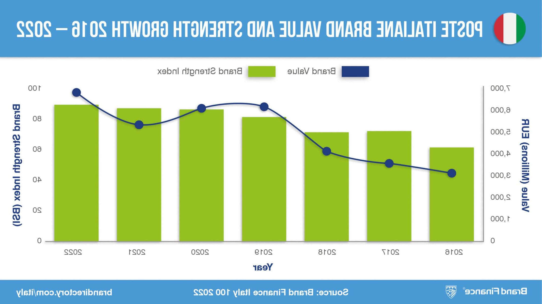 Poste Italiane Brand Value and Strength Growth 2016-2022