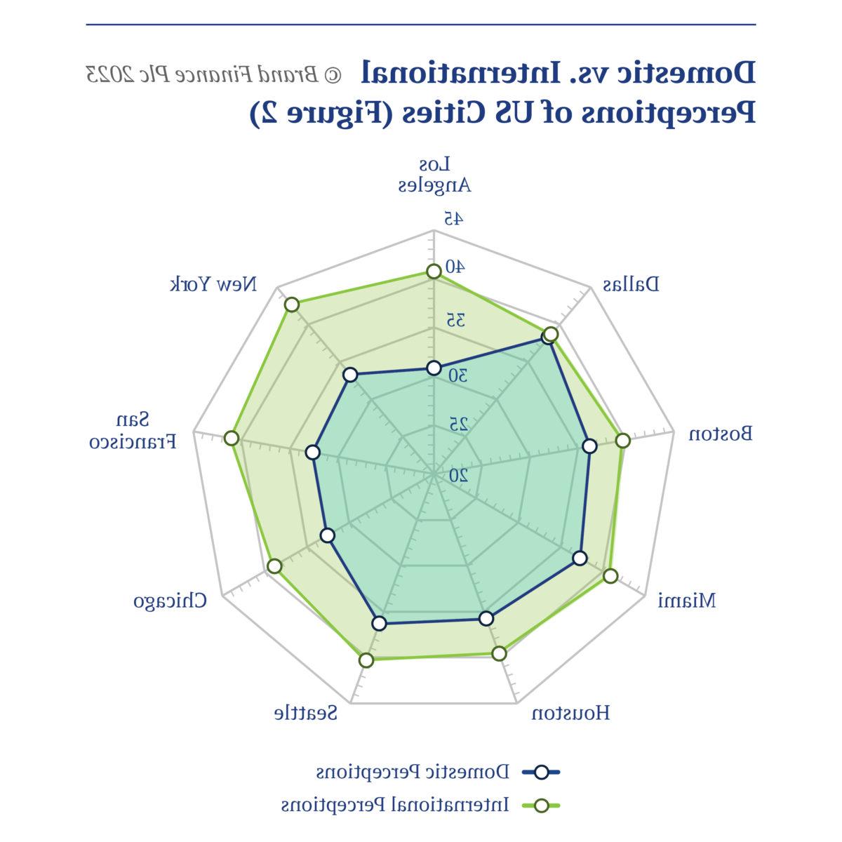 Domestics vs International Perceptions of US Cities
