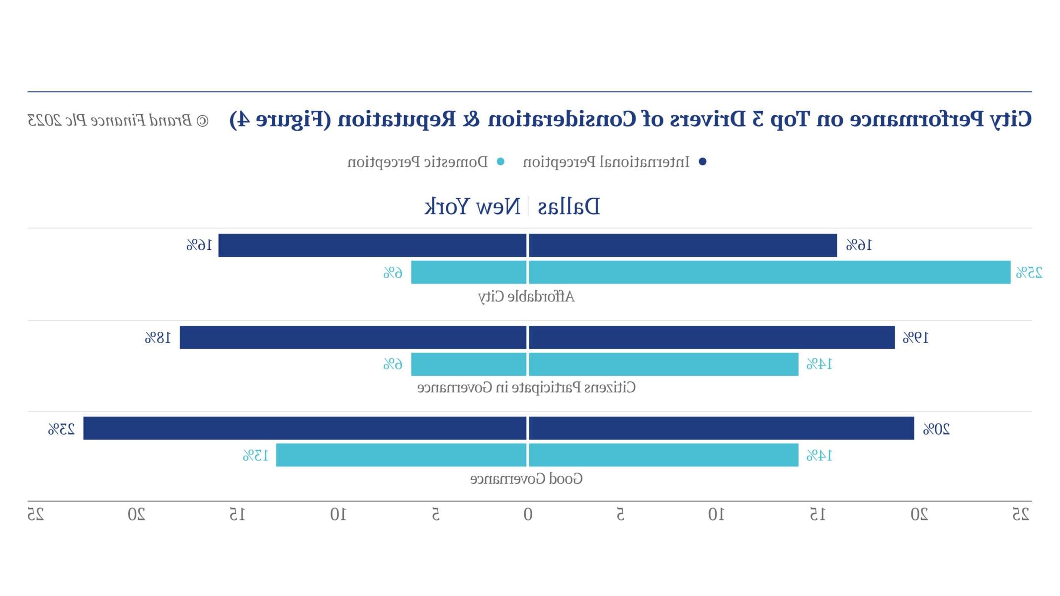 City Performance on Top 3 Drivers of Consideration and Reputation